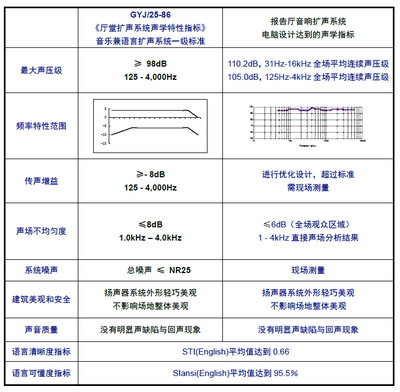 报告厅音响设计方案,报告厅声音设计