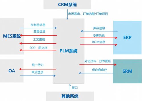 plm系统设计方案[plm系统的主要模块]