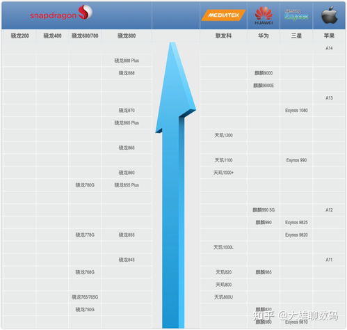 手机处理器天梯图2022(手机处理器天梯图2023年) 20240419更新