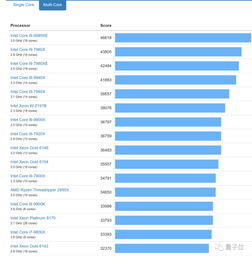 英特尔主频最高cpu排行榜(英特尔主频最高的处理器) 20240707更新