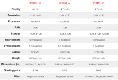 iphone6s参数(ipad下一页) 20240804更新