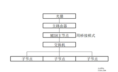 光猫路由器交换机怎么连接(光猫+交换机+无线路由器怎么连接) 20240914更新