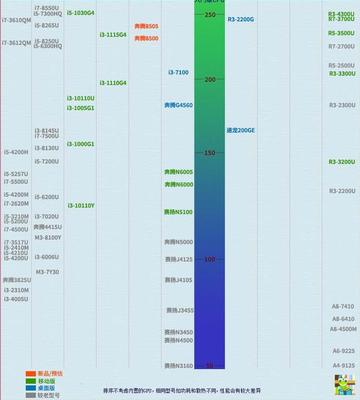 cpu天梯图2022年6月(cpu天梯图2021年7月) 20241015更新